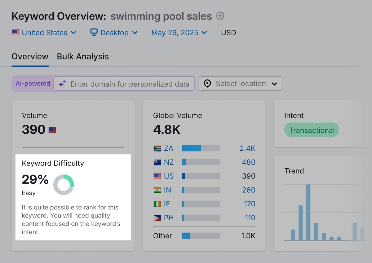 Результати огляду ключових слів Semrush для "Продаж басейну."