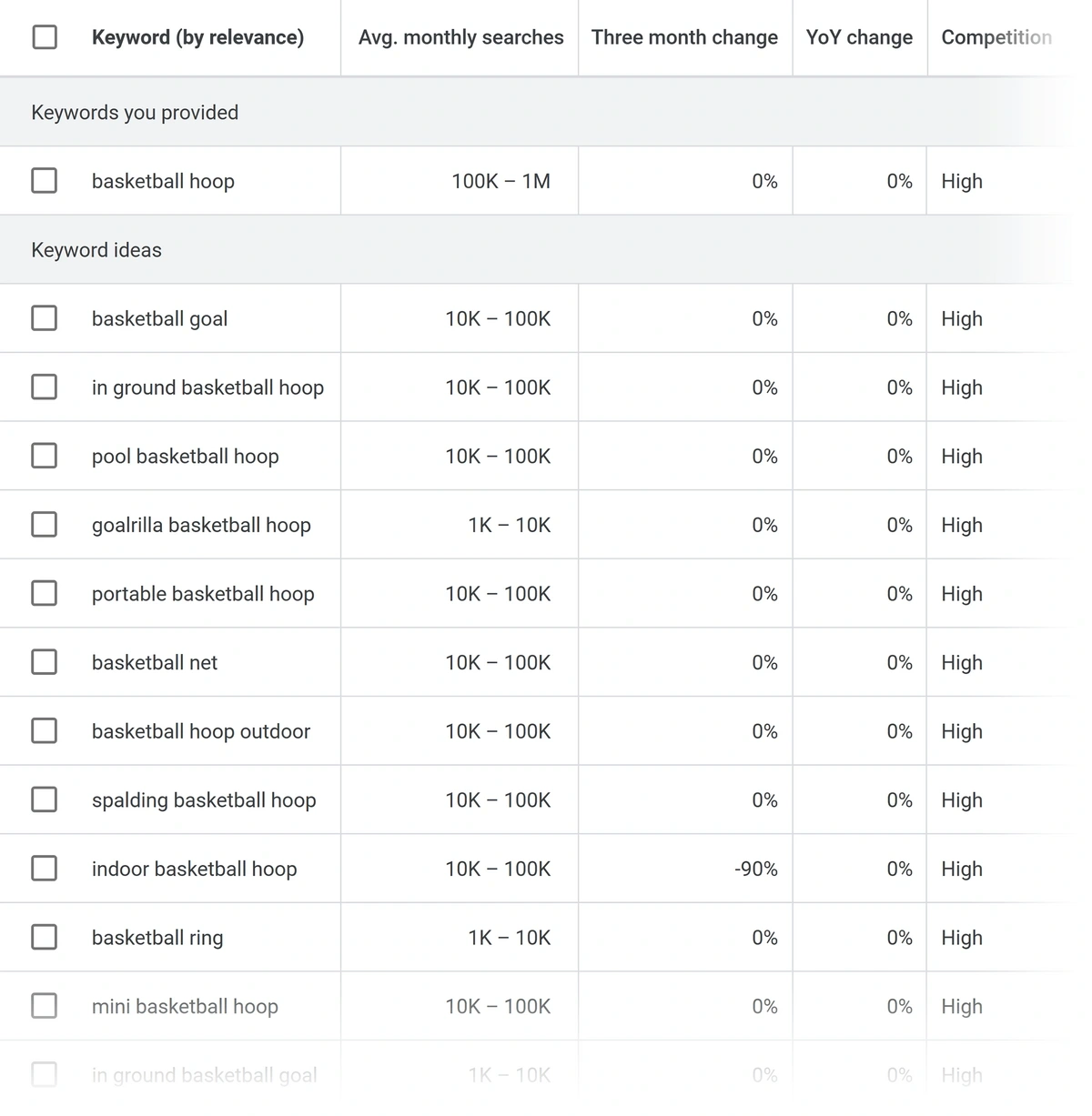 Список планувальників ключових слів Google Відображення показників, включаючи том пошуку