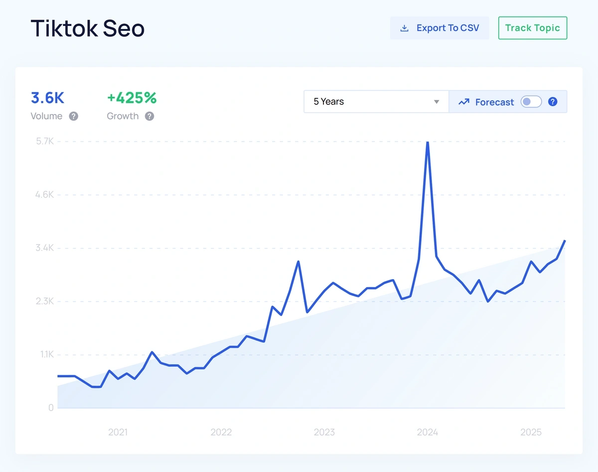 Графік вибухів теми для SEO Tiktok показує схему зростання вгору.