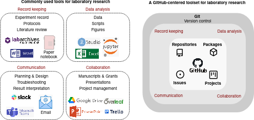 Git-thing його разом: Використання github для підвищення відтворюваності