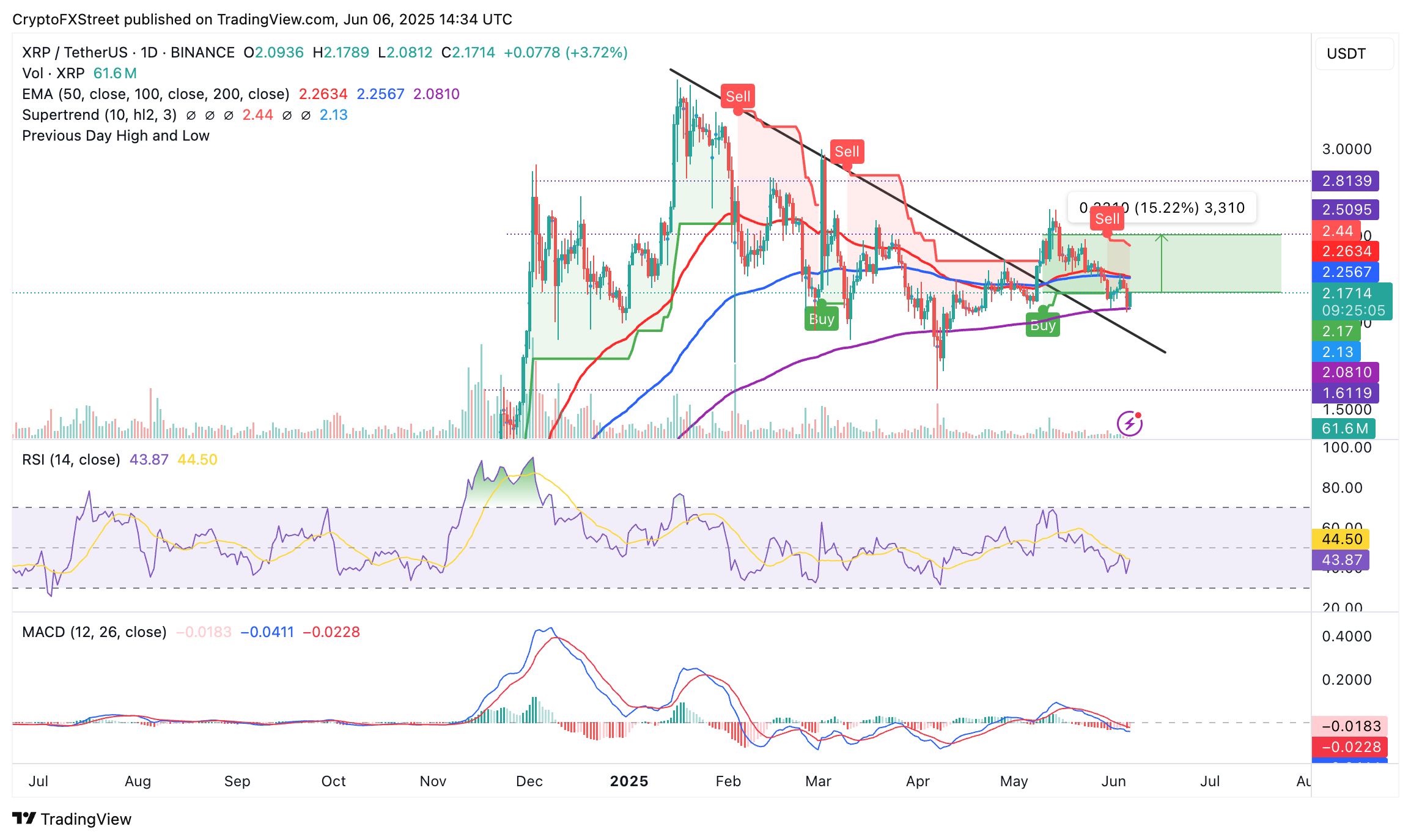 ripple fartcoin cryptos american wrap 06 chervnya Ripple, Fartcoin & Cryptos - American Wrap 06 червня
