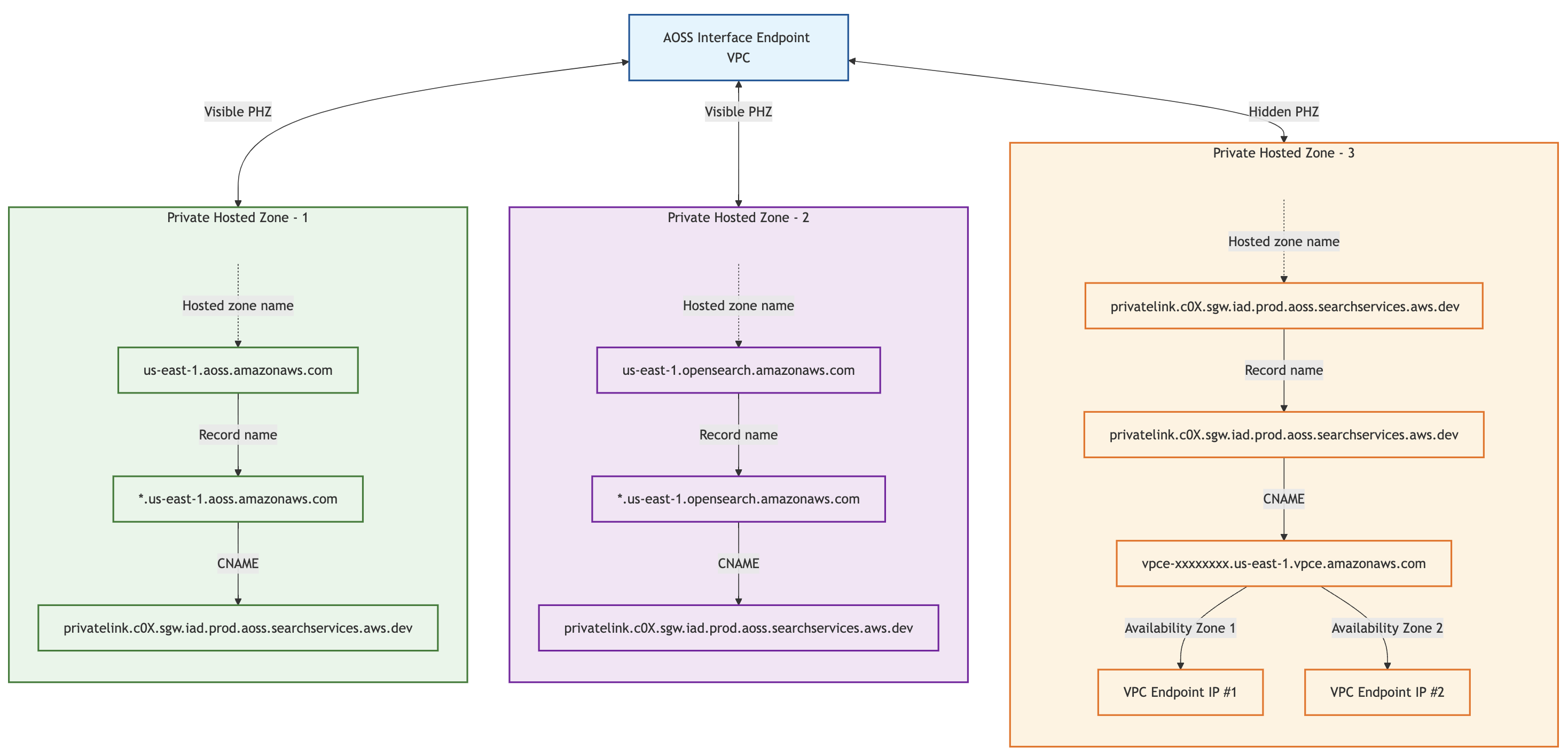 Діаграма робочого процесу DNS AOSS