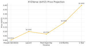 top 5 kryptovalyut z potenczialom 1000x do 2026 roku Топ -5 криптовалют з потенціалом 1000x до 2026 року - як 500 доларів можуть перерости на 1 мільйон доларів