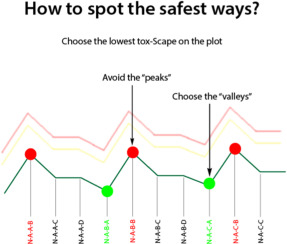 Tox-Scapes: візуальний та кількісний інструмент для вибору безпечніших хімічних реакцій за допомогою оцінки цитотоксичності