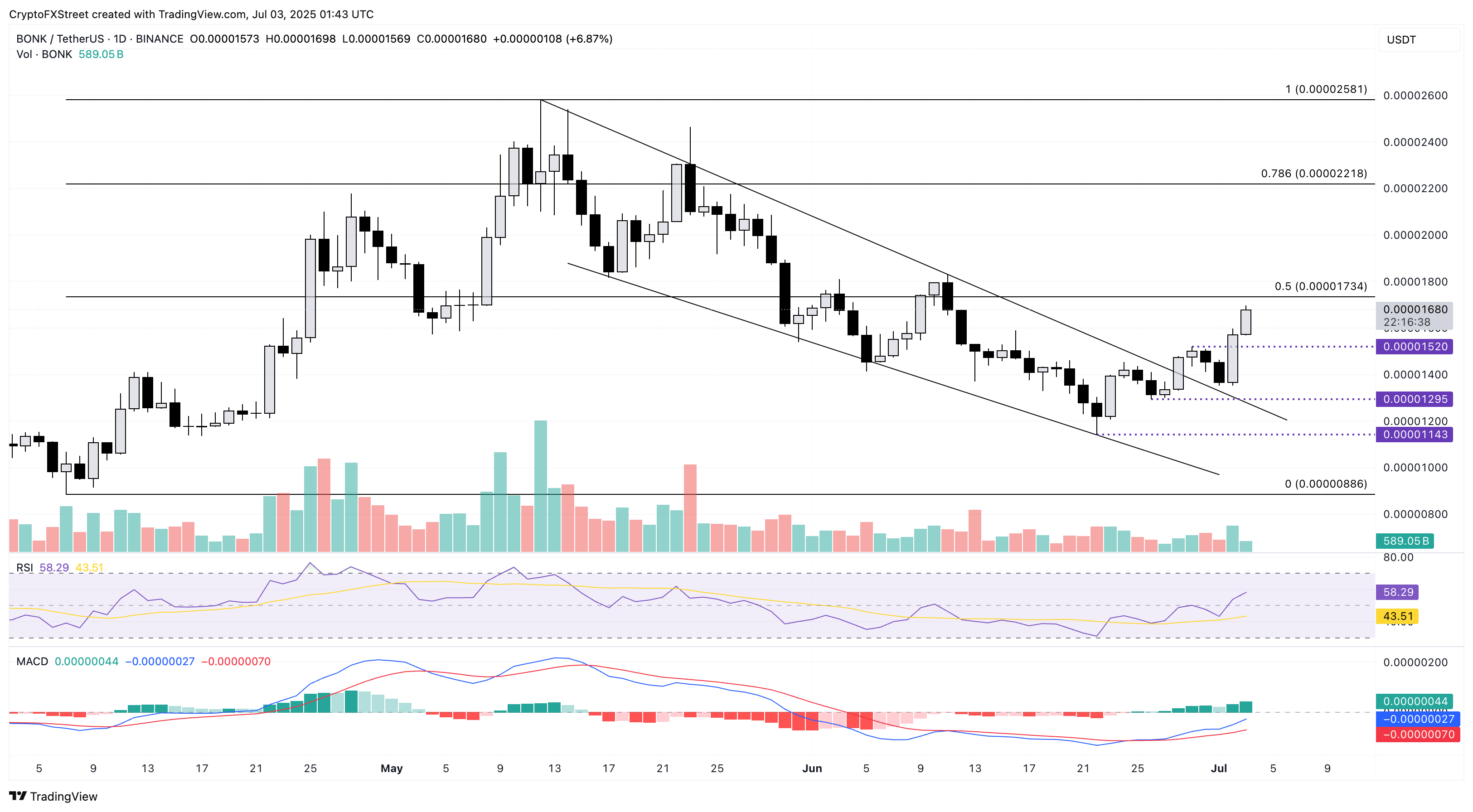 1751541978 443 cardano bonk ripple aziatska obgortka 3 lypnya Cardano, Bonk & Ripple - азіатська обгортка 3 липня