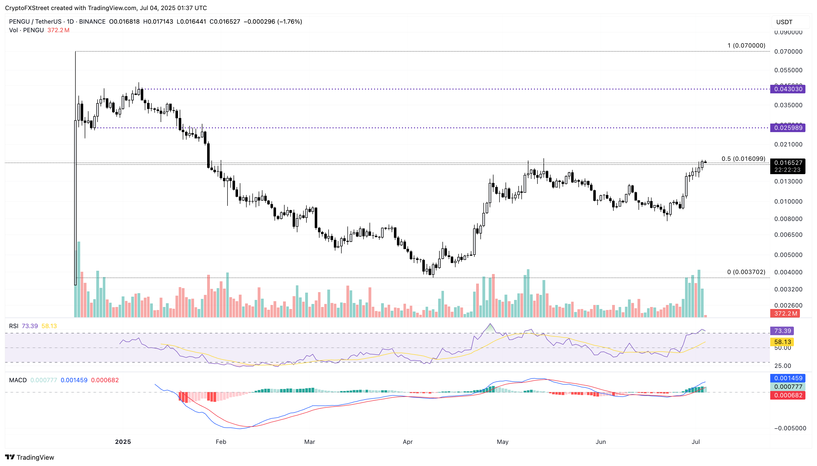 1751621742 464 bitcoin pudgy penguins solana aziatska obgortannya 4 lypnya Bitcoin, Pudgy Penguins & Solana - азіатська обгортання 4 липня
