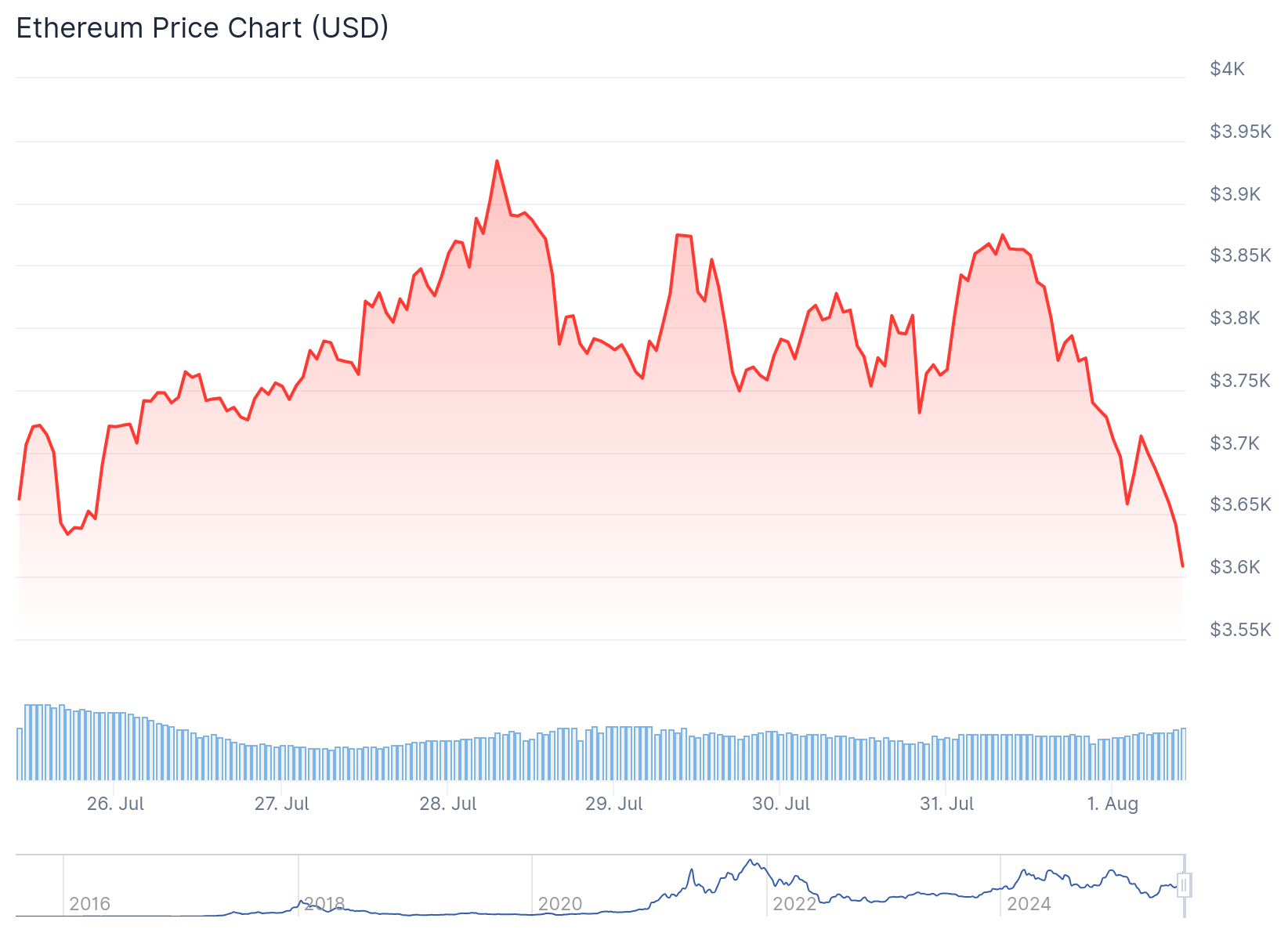 Ціна Ethereum (ETH)