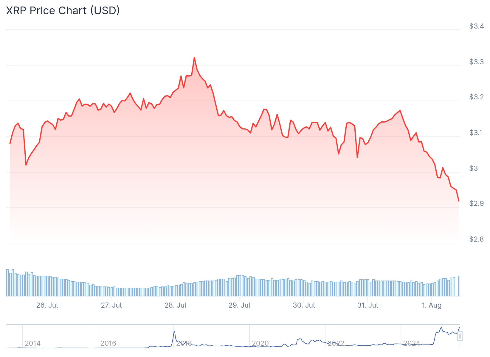 Ціна XRP