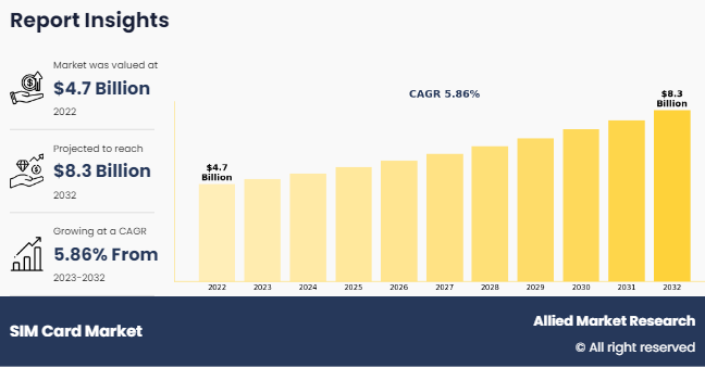 Розмір ринку SIM -карт перевищує 8,3 мільярда доларів до 2032 року