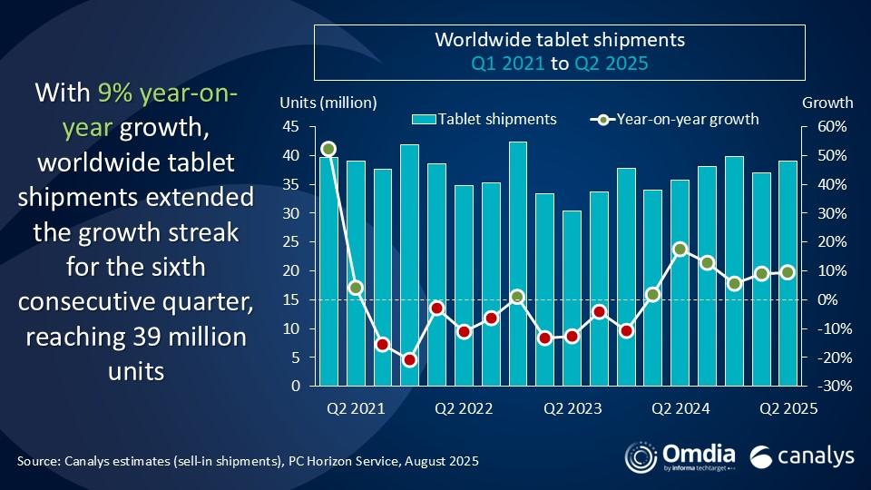 Newsroom Canalys - Глобальні планшетні поставки на шостий квартал, попит на Chromebook відскочив у Q2 2025