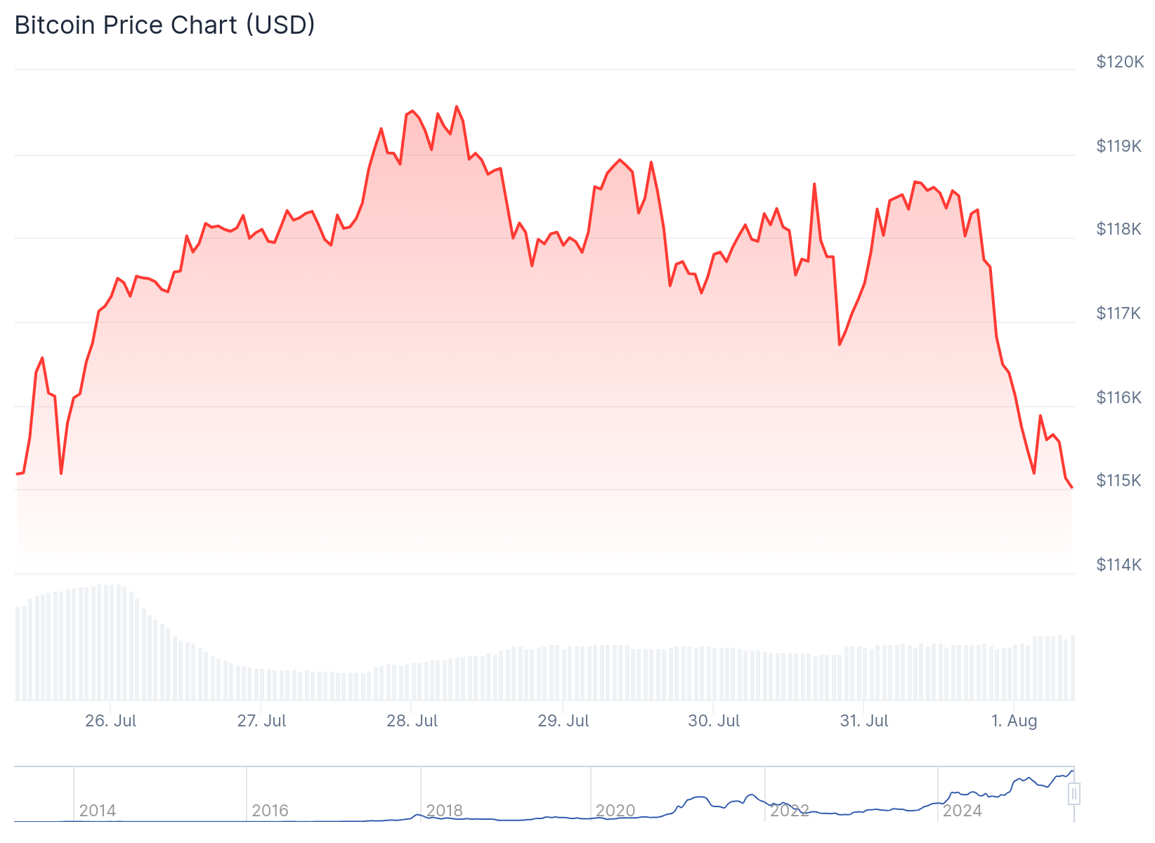 Ціна біткойна (BTC)