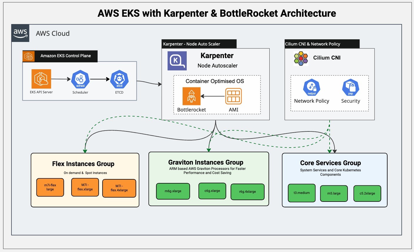 Комплексна архітектура AWS EKS демонструє розгортання виробничих класів Kubernetes. Площина управління має сервер API EKS, планувальник та ETCD для управління кластерами. Карпентер обробляє інтелектуальний вузол автоматично, використовуючи Bottlerocket як оптимізовану контейнер ОС. Мережа керує CILIUM CNI, що забезпечує розширені мережеві політики та функції безпеки. Інфраструктура організована у три стратегічні групи екземплярів: Група екземплярів Flex: Використання варіантів M7I-Flex для динамічних навантажень Graviton Group: Використання процесорів на основі економічно ефективних груп служб продуктивності: присвячений системним службам та основними компонентами kubernetes, що підкреслює масштабованість, безпеку та оптимізацію ресурсів, підтримуючи операційні ефективності.
