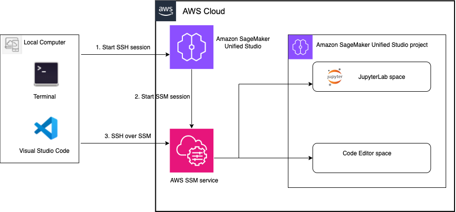 Архітектурна схема, що показує з'єднання між кодом VS, Unified Studio Sagemaker та AWS SSM