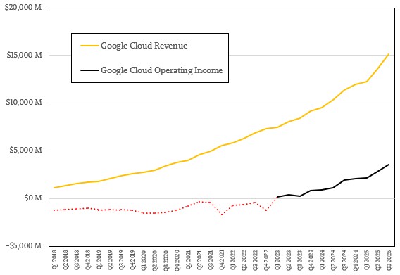 1761888637 691 google vytrachaye na servery bilshe nizh uves svit Google витрачає на сервери більше, ніж увесь світ