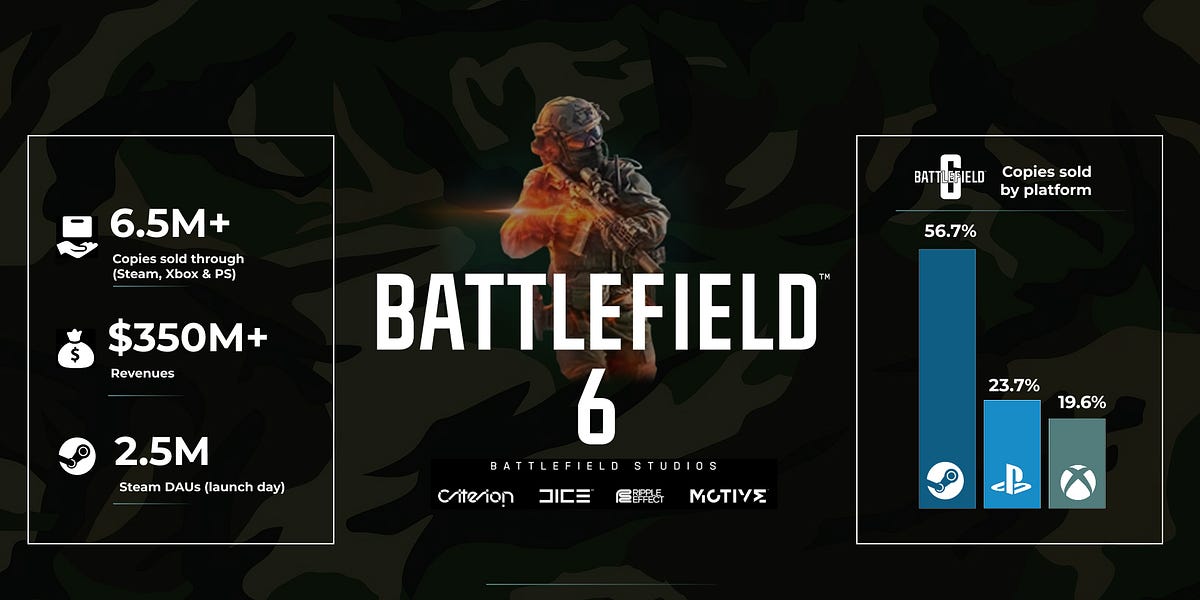 Battlefield 6-це запуск Smash-Hit: 6,5 м+ продається та підраховує