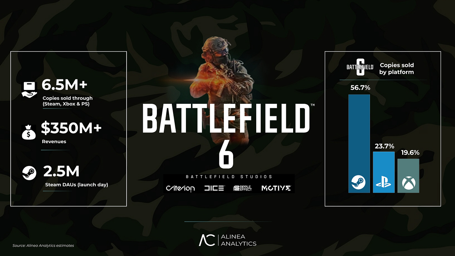 battlefield 6 cze zapusk smash hit 65 m prodayetsya ta pidrahovuye Battlefield 6-це запуск Smash-Hit: 6,5 м+ продається та підраховує