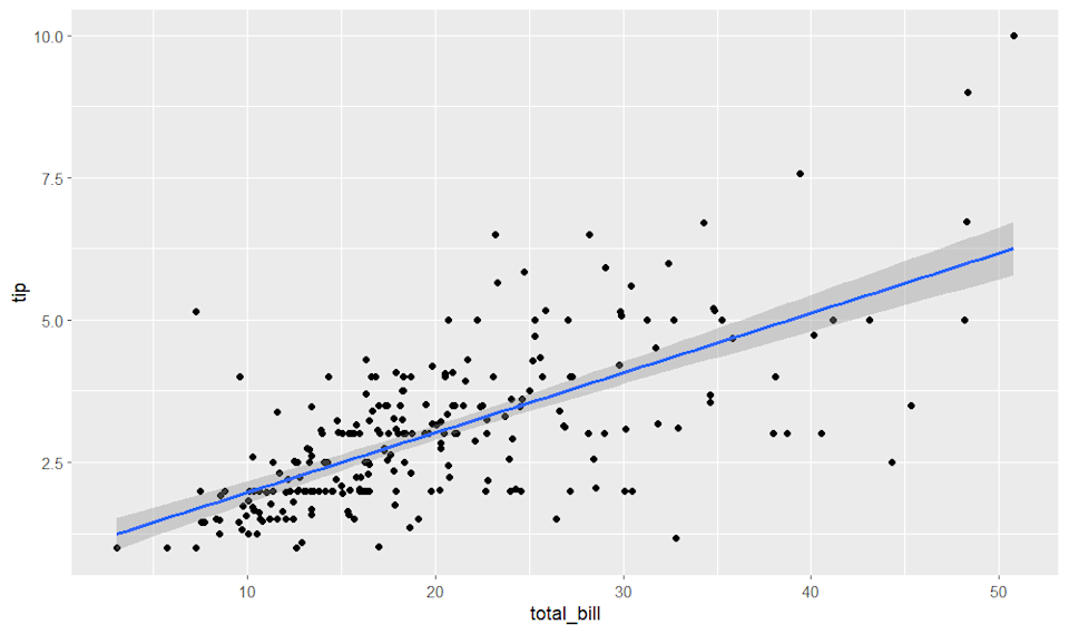 Ресторанні поради проти рахунку за допомогою ggplot.
