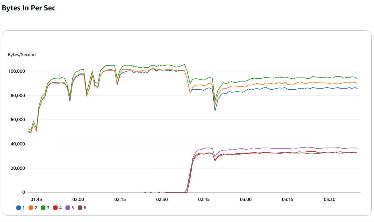 1762832515 214 brokery amazon msk express teper pidtrymuyut intelligent rebalancing dlya 180 kratnogo Брокери Amazon MSK Express тепер підтримують Intelligent Rebalancing для 180-кратного прискорення виконання операцій