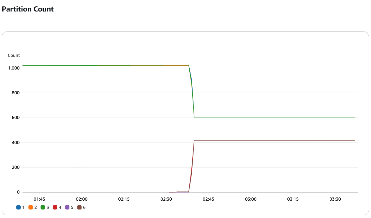 1762832516 160 brokery amazon msk express teper pidtrymuyut intelligent rebalancing dlya 180 kratnogo Брокери Amazon MSK Express тепер підтримують Intelligent Rebalancing для 180-кратного прискорення виконання операцій