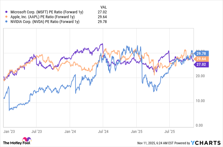 Діаграма MSFT PE Ratio (Forward 1y).