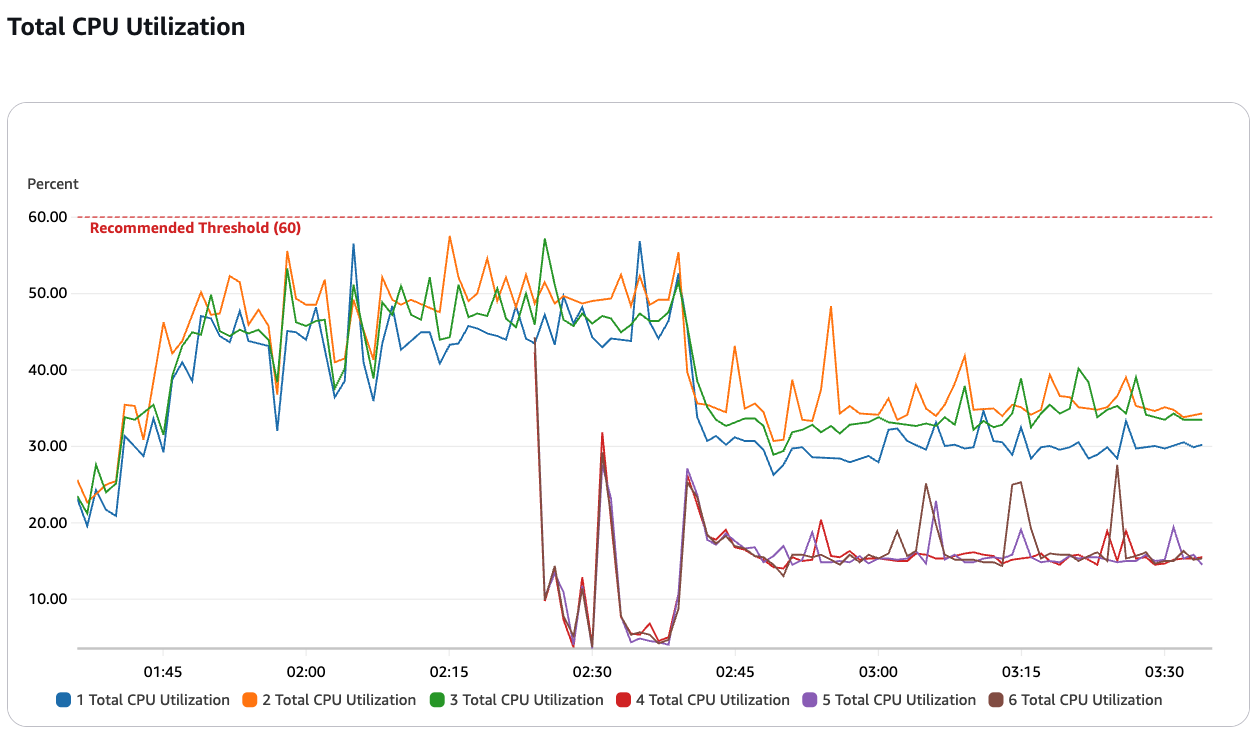 brokery amazon msk express teper pidtrymuyut intelligent rebalancing dlya 180 kratnogo Брокери Amazon MSK Express тепер підтримують Intelligent Rebalancing для 180-кратного прискорення виконання операцій