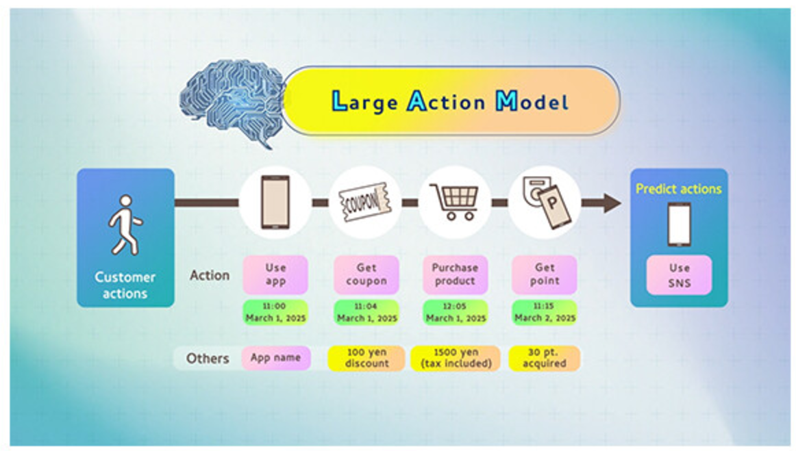 NTT виводить модель Large Action на «ринок»