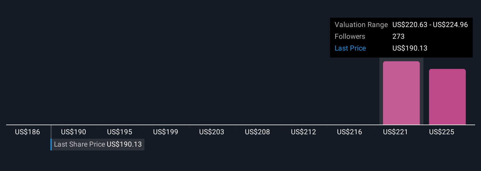 Справедлива вартість спільноти PANW станом на листопад 2025 р