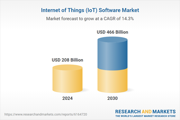 Програмне забезпечення для Інтернету речей (IoT): огляд глобального ринку (2025-2030)