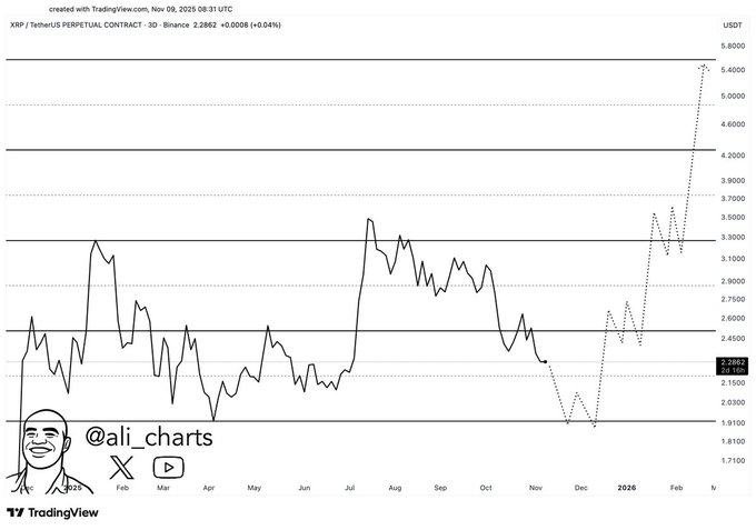 xrp gotovyj do zrostannya na 6 dolariv oskilky charlz hoskinson XRP готовий до зростання на 6 доларів, оскільки Чарльз Хоскінсон із Cardano хвалить ADA та XRP ISO 20022 Charge ⋆ ZyCrypto