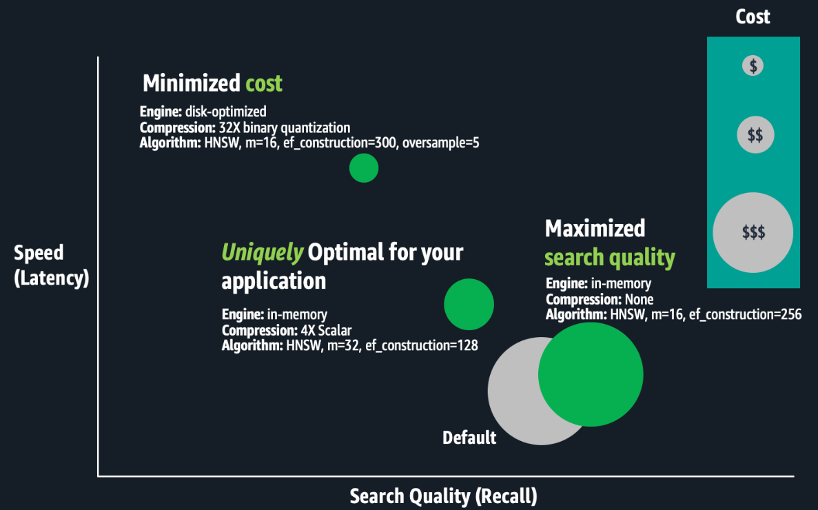 avtomatychno optymizujte vektornu bazu danyh amazon opensearch service Автоматично оптимізуйте векторну базу даних Amazon OpenSearch Service
